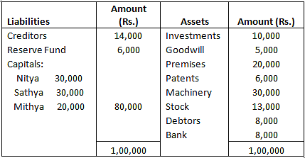 Important Questions - Death (Accounting for Partnership Firms and Companies) | Accountancy Class 12 - Commerce