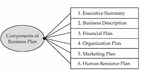 Entrepreneurial Planning: Notes | Entrepreneurship Class 12 - Commerce