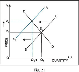 Short Questions With Answers - Market Equilibrium Notes | Study Economics Class 11 - Commerce