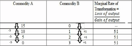 CBSE Sample Question paper - 04 Economics, Class 12 Notes | Study Economics Class 12 - Commerce