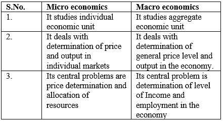 Very Short Questions and Answers - Introduction Micro Economics | Economics Class 11 - Commerce