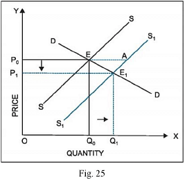 Short Questions With Answers - Market Equilibrium Notes | Study Economics Class 11 - Commerce