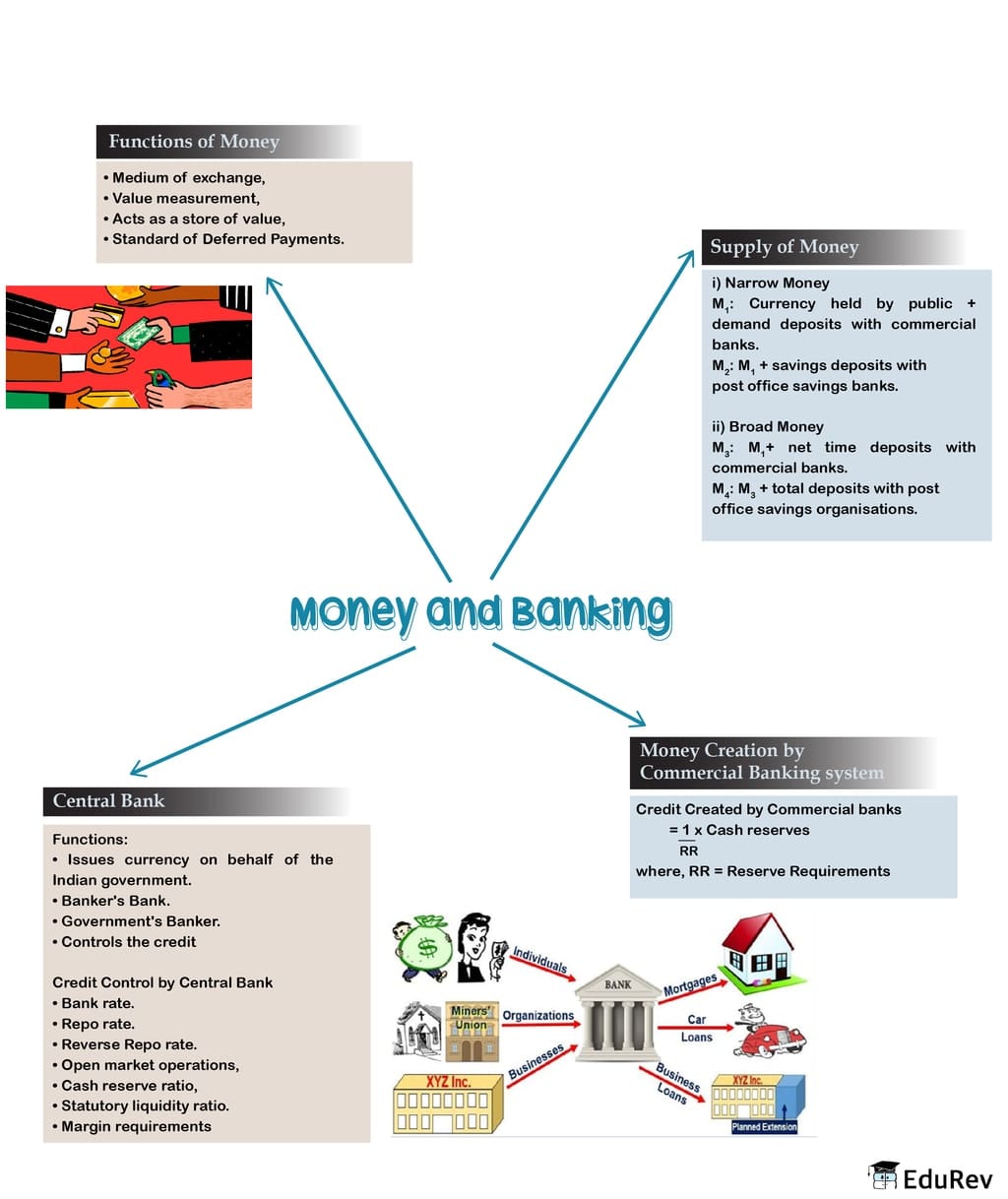 Mindmap Money and Banking Additional Study Material for Class 12 PDF