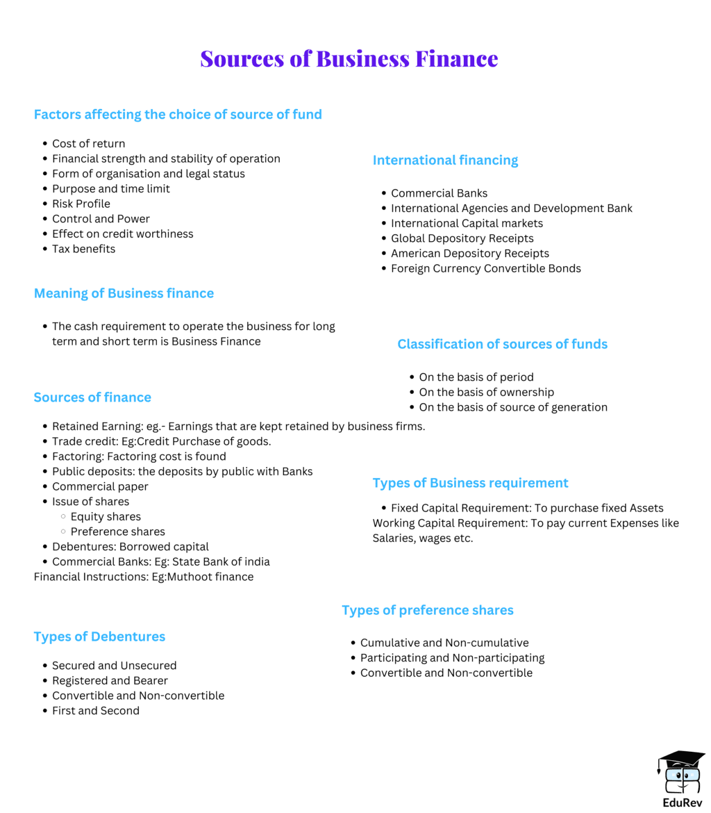 Mind Map: Sources of Business Finance - Business Studies (BST) Class 11 ...