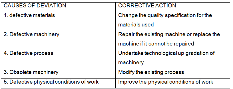 Case Studies - Controlling | Business Studies (BST) Class 12 - Commerce