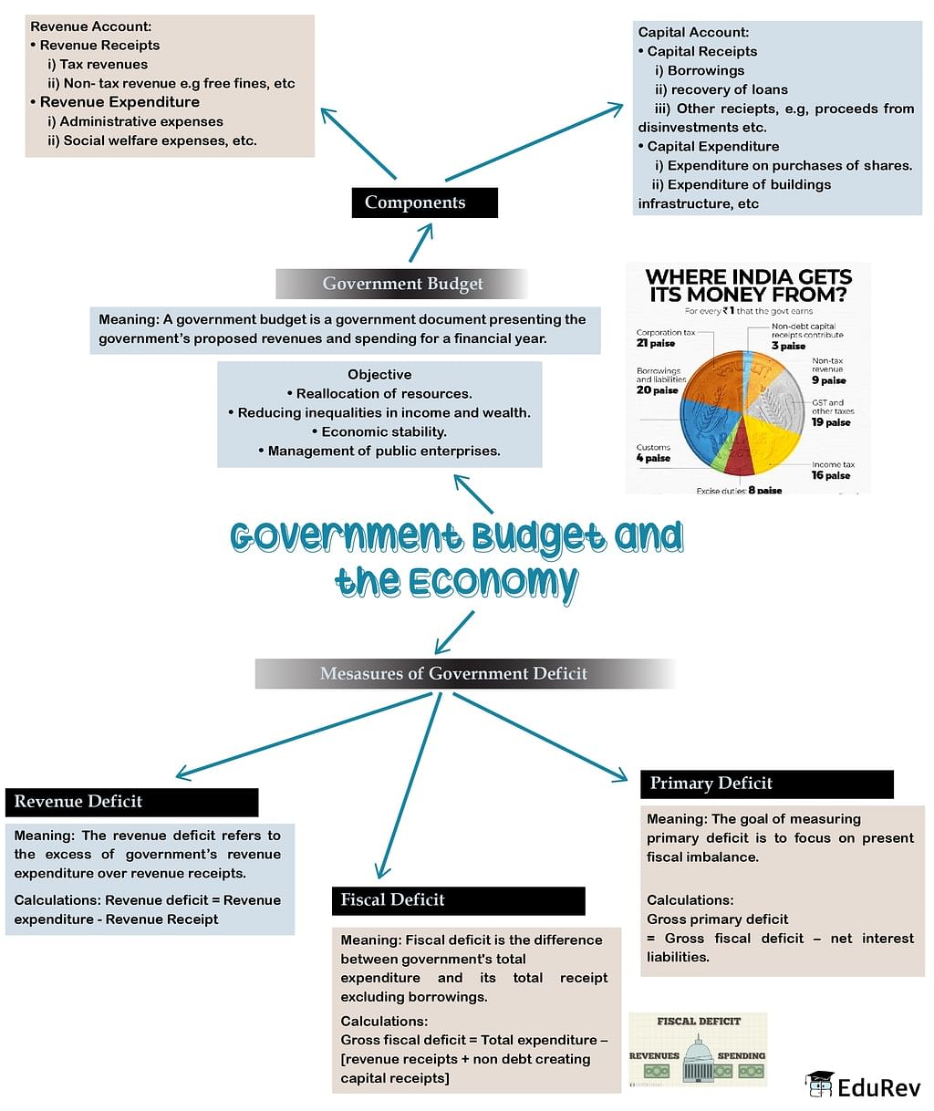 Mindmap: Government Budget and the Economy - Notes | Study Additional Study Material for Class 12 - Class 12
