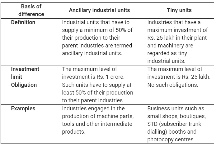 NCERT Solutions - Small Business Notes | Study Business Studies (BST) Class 11 - Commerce