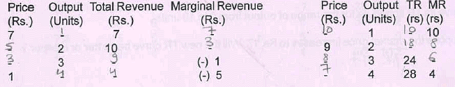 Scanner - Revenue Notes | Study Economics Class 11 - Commerce