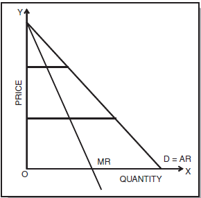 ICAI Notes: Unit 3- Price Output Determination Under Different Market ...