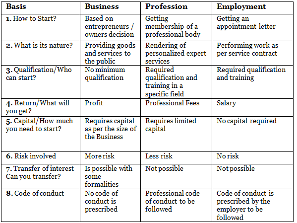 nature and purpose of business class 11 case study