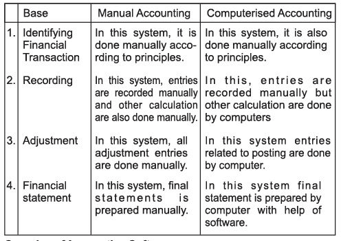 Computerised Accounting System Chapter Notes - SSC CGL Tier 2 - Study ...