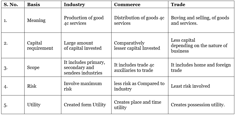 Short Notes & Important Questions - Nature and Purpose of Business Notes | Study Business Studies (BST) Class 11 - Commerce