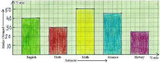 CBSE Class 3 Maths Worksheet- Smart Charts Notes | Study Mathematics for Class 3: NCERT - Class 3