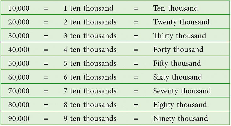 chapter notes introduction to numbers notes study mathematics for class 4 class 4