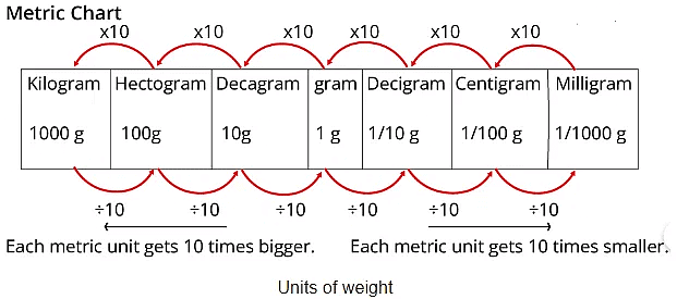 Length, Weight, Capacity, Time and Money Chapter Notes - Mathematics ...