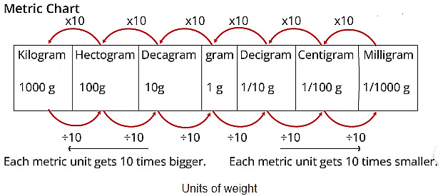 Measurement of Length, Weight, Capacity, Time and Area