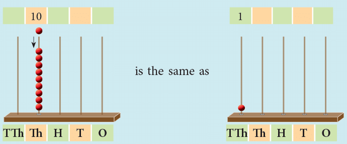 Chapter Notes: Introduction to Numbers Notes | Study Mathematics for Class 4 - Class 4
