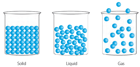 Solids, Liquids and Gases Class 4 Notes Science Free PDF