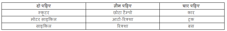 NCERT Solutions - बस के नीचे बाघ Notes | Study Hindi for Class 2 - Class 2