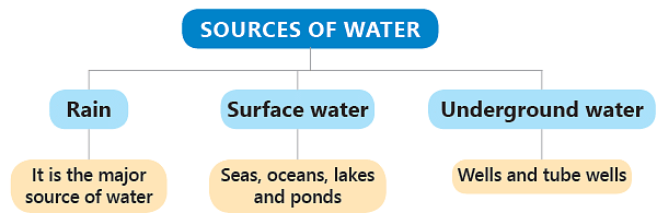 Chapter Notes: Air and Water Notes | Study Science for Class 3 - Class 3