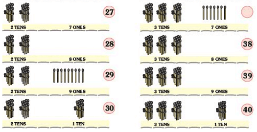 NCERT Solutions - Numbers from Twenty-one to Fifty Notes | Study Mathematics for Class 1: NCERT - Class 1
