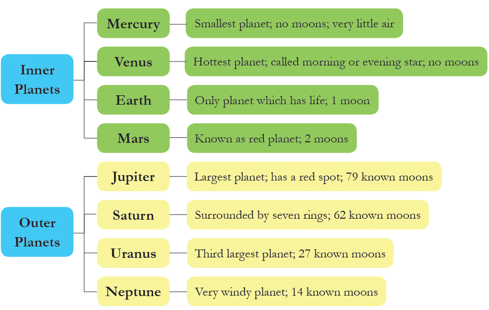 Chapter Notes: The Solar System