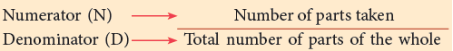Fractions Class 4 Notes Maths