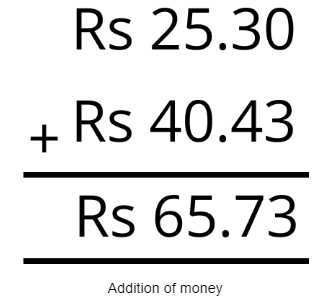 Worksheet Solutions: Rupees And Paise 3 Mathematics for Class 3
