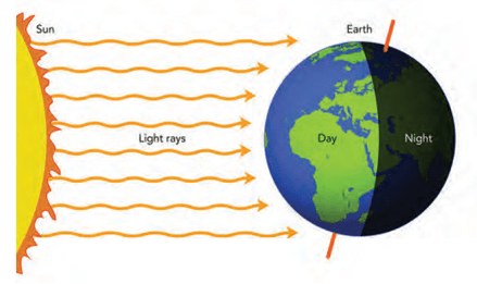 The Solar System Class 4 Notes Science Free PDF