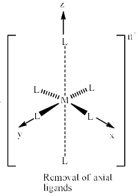 Splitting Of D Orbital Energies In Fields Of Other Symmetry - Coordination Chemistry | Inorganic Chemistry