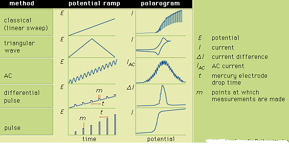 Figure 3: The potential ramps applied to the indicator electrode during selected forms of polarography and the corresponding polarograms. E is the potential; I, the current; δI, the current difference; IAC, the AC current; t, the mercury electrode drop time; and m, the points at which measurements are made.