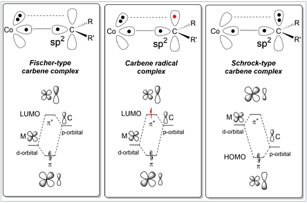 Bonding Scheme of Carbene Radical Complexes as compared to Schrock and Fischer-type carbene complexes