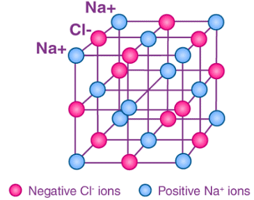 Structure of NaCl, CsCl, Diamond & Graphite Notes | Study Inorganic Chemistry - Chemistry