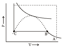 Van Der Waal’s Equation & its Applicability | Physical Chemistry