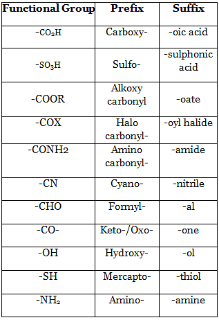 Revision Notes: Some Basic Concept of Organic Chemistry - Organic ...