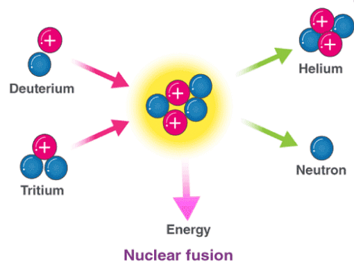 Nuclear Reactions Notes | Study Inorganic Chemistry - Chemistry