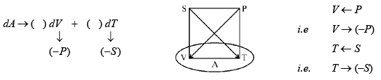 Thermodynamic Magic Square | Physical Chemistry