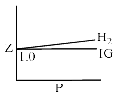The given graph represent the variations of Z Compressibility