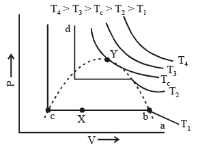 Van Der Waal’s Equation & its Applicability | Physical Chemistry