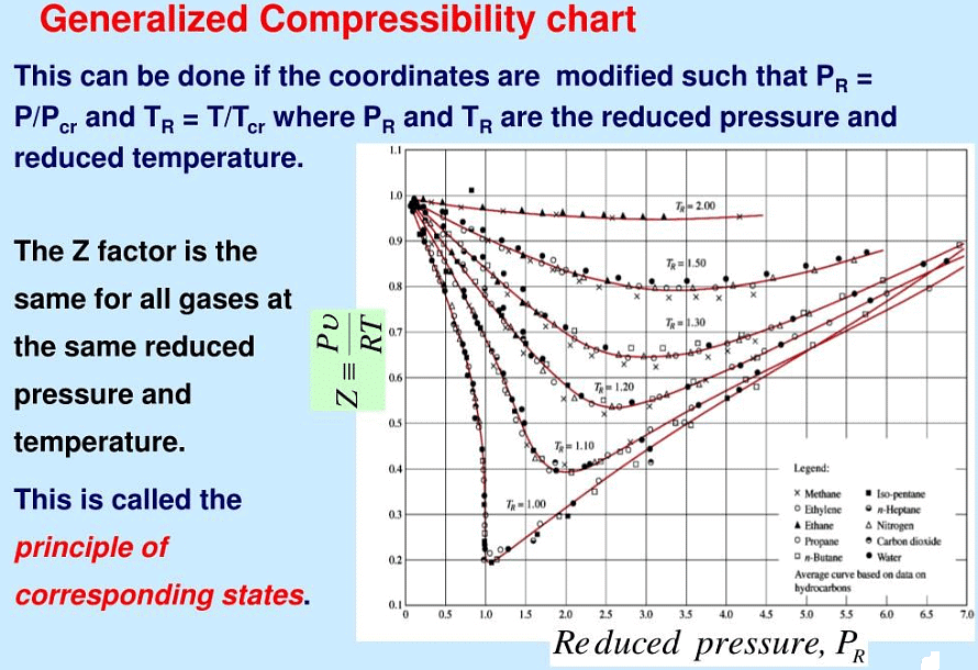 Van der Waals equation and the theorem of corresponding states | Physical Chemistry