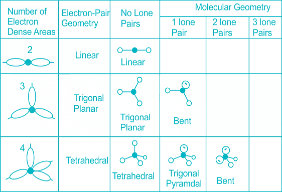 Solved Practice Questions on VSEPR Theory and Shapes of Molecules ...