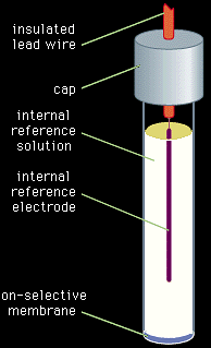 Figure 4: An ion-selective electrode for use in potentiometric measurements.