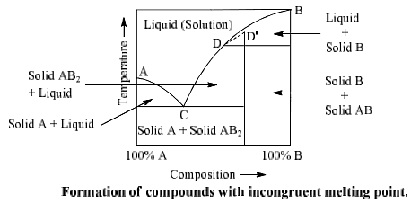 Formation of Compounds with Congruent & Incongruent Melting Point Notes | Study Physical Chemistry - Chemistry