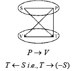 Thermodynamic Magic Square | Physical Chemistry