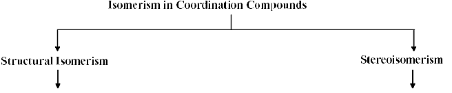 Isomerism In Coordination Compounds-1 - Coordination Chemistry Notes | Study Inorganic Chemistry - Chemistry