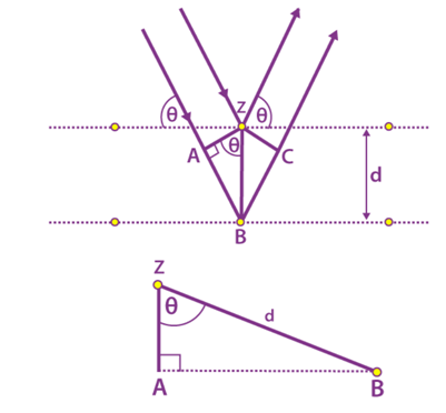 X-Ray Diffraction and Bragg’s Law | Physical Chemistry