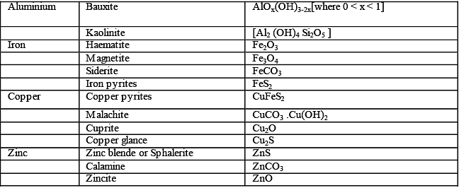 General Methods of Isolation and Purification of Elements Notes | Study Inorganic Chemistry - Chemistry