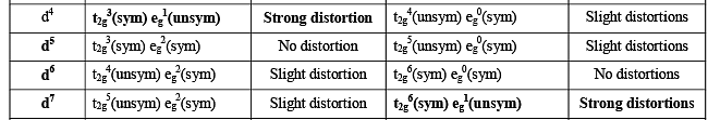 Jahn-Teller Distortion - Coordination Chemistry Notes | Study Inorganic Chemistry - Chemistry