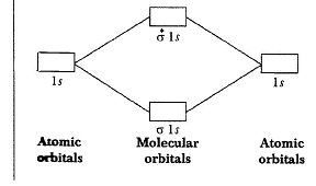 Molecular Orbital Theory & MO Diagrams Notes | Study Inorganic Chemistry - Chemistry