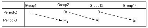 General concepts of Group Relationships and Gradation in Properties Notes | Study Inorganic Chemistry - Chemistry